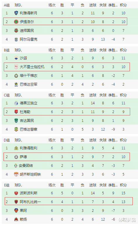 亞冠|亞冠大冷！奪冠熱門轟然出局，進球數少1個，巴薩傳奇創尷尬紀錄