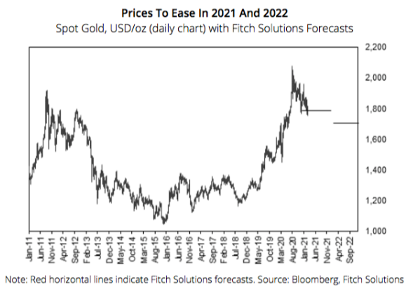 惠譽下調2021年黃金價格預期-圖2