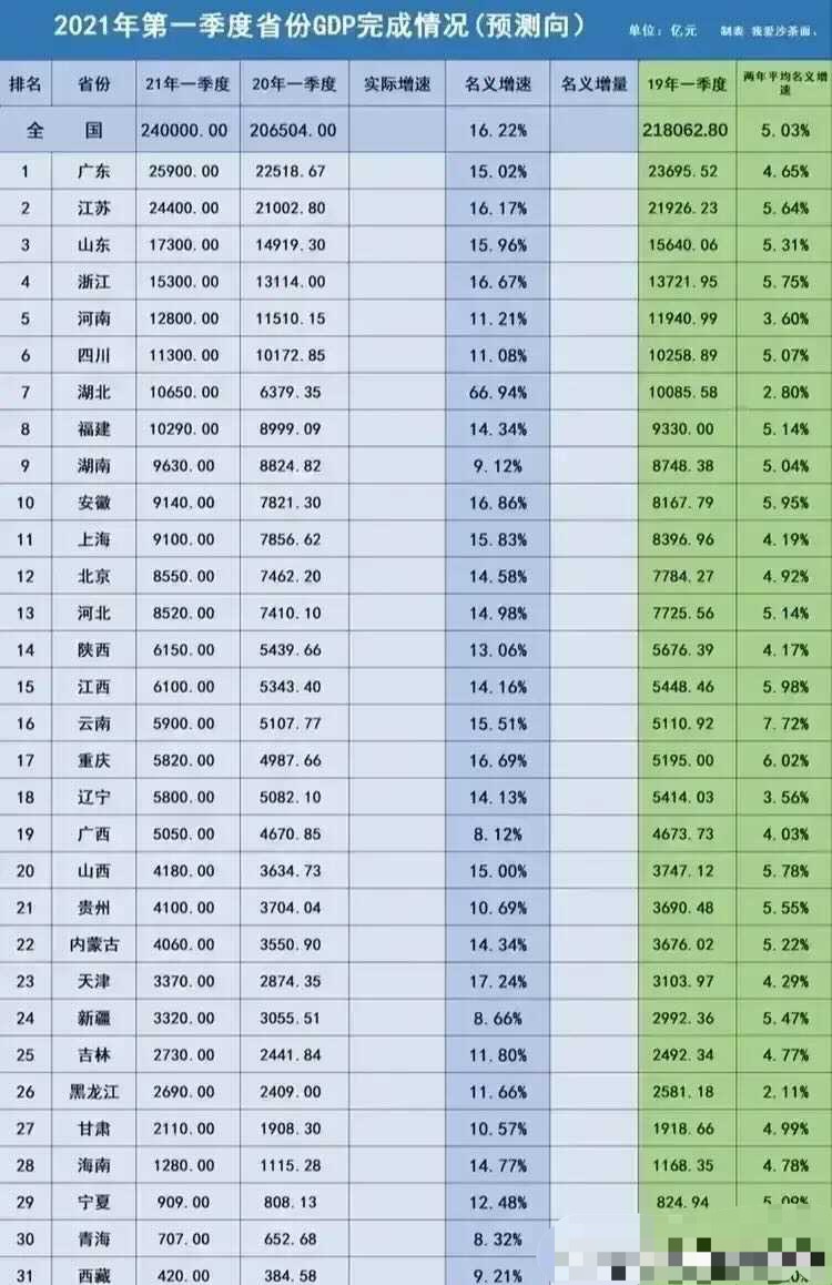 华鼎股份 一季度各省市GDP预测：湖北重返第七，安徽反超上海，广西增长最慢