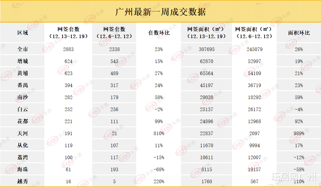 沧州|环涨超2成!广州新房周成交再掀“热浪”