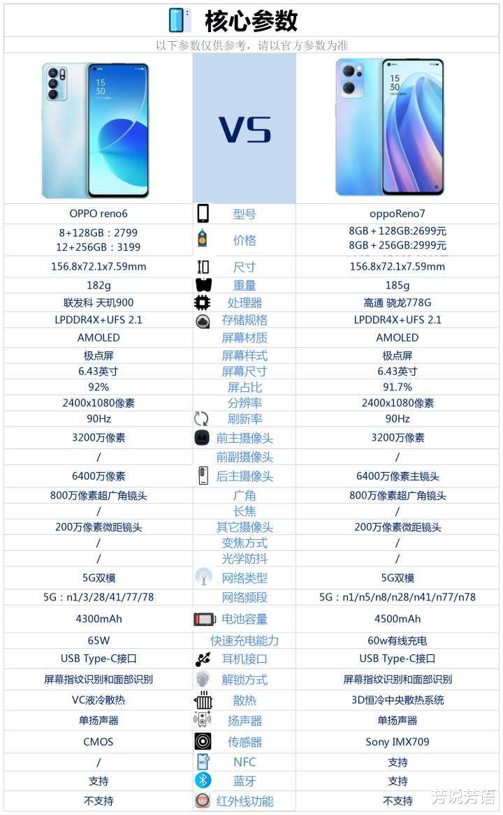 手机行业|OPPOreno7与OPPOreno6相比较,具体做了哪些提升?