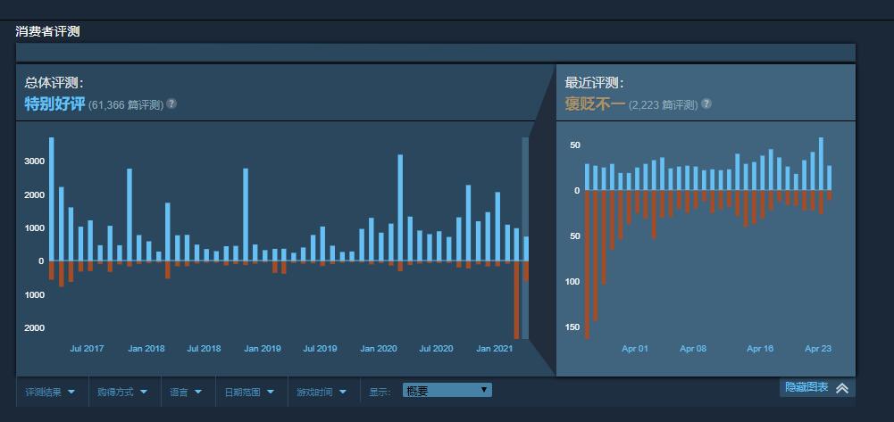 尼尔|仅靠一双肉腿，全球吸金16亿，这游戏重制后连制作者都后悔了