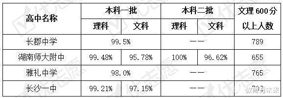 长沙|2021年起长沙四大名校不再面向全省招生，“超级中学”光环消失
