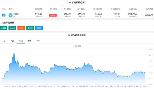 牛市 关注Fileoin的币友们,恭喜Fil即将回归牛市,突破300美金起飞