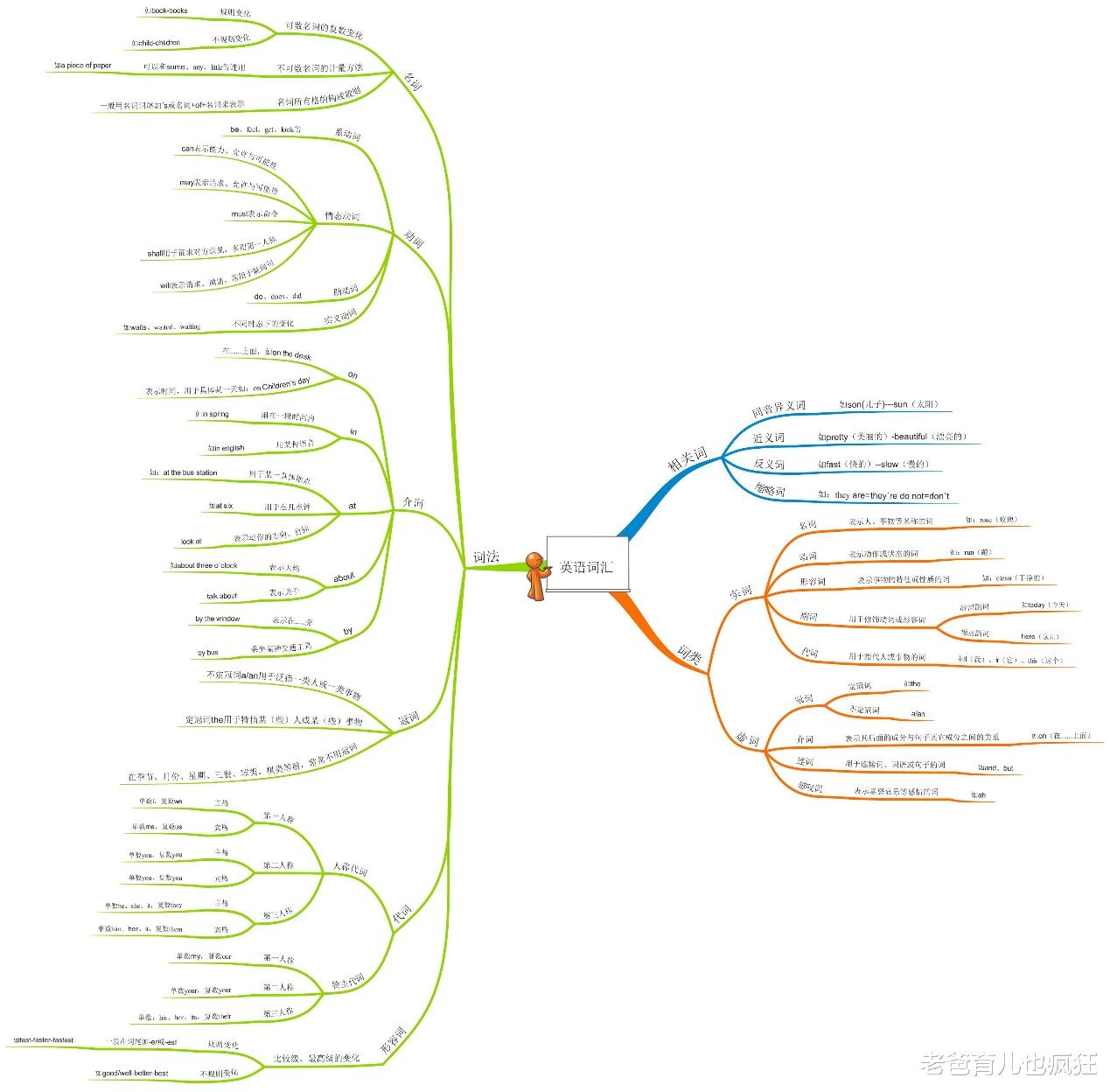 老爸育儿也疯狂|小学英语听力、单词、语法、句子全攻略!建议家长收藏!英语得高分