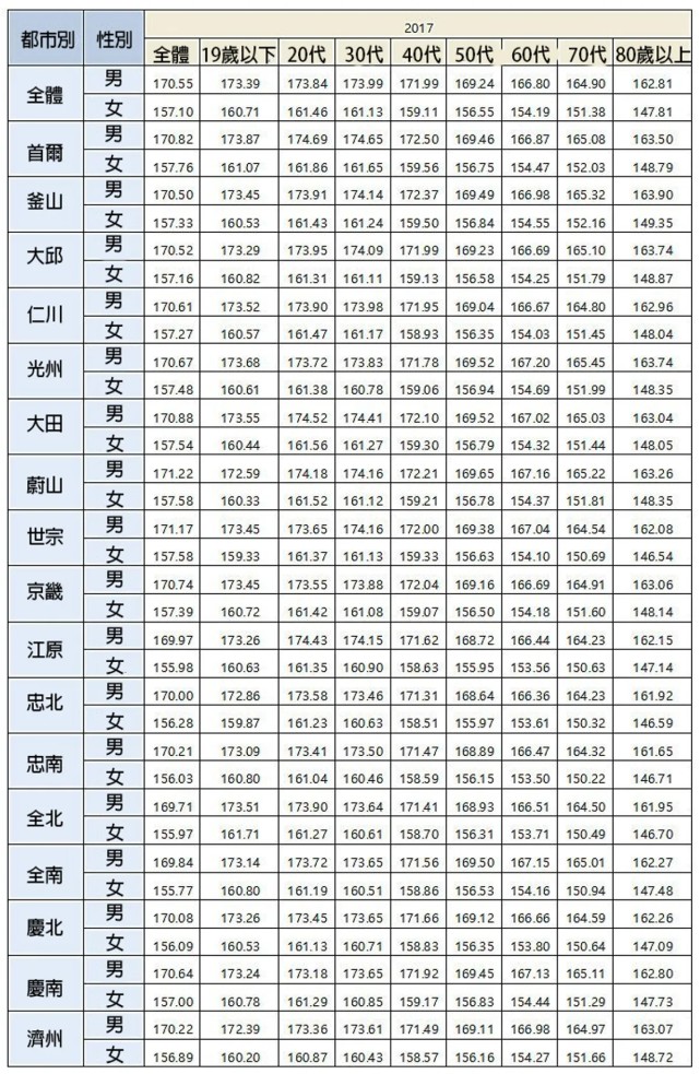 韓國人的平均身高：為何大傢都覺得韓國歐爸個子高？韓男生平均身高175.5排世界第68-圖4