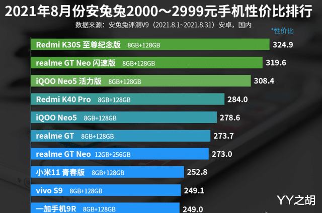 安兔兔|安兔兔2000—2999元手机性价比排名：vivo S9上榜！