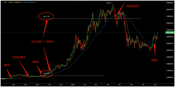 新三板 大道至简，简单易懂的交易策略：2根均线走天下（附详细步骤）