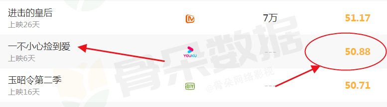 赵露思|三大平台3部热播甜宠剧热度比拼，《捡到爱》第二，第一竟是它？