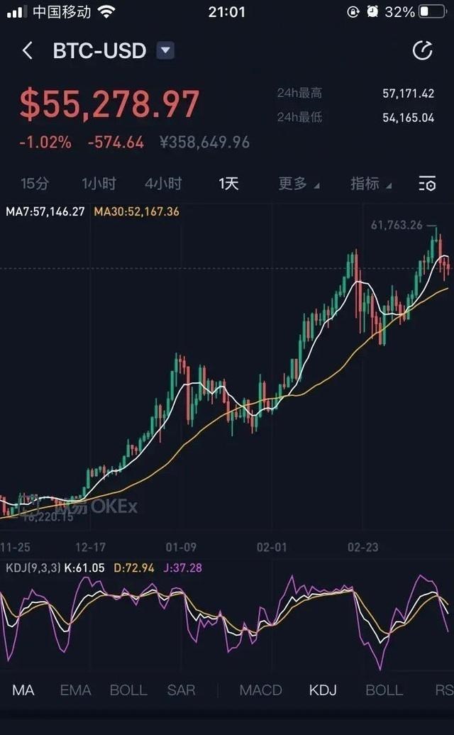 比特币 学生党2017年5000购入，并陆续加仓到5枚，猜猜他如今身价多少？