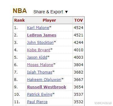 勒布朗·詹姆斯|传奇！失误数历史第一，帕金斯仍赞詹皇：第18个赛季还在炸篮筐