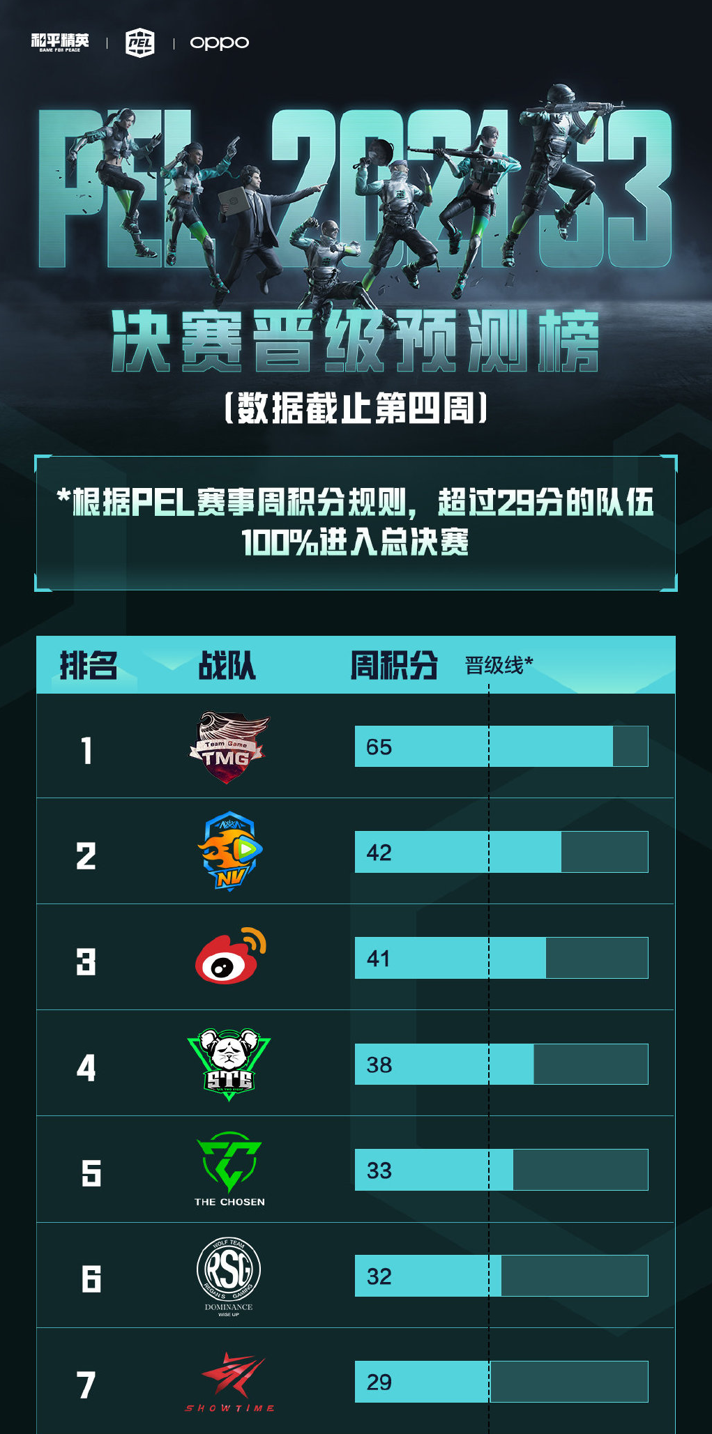 和平精英职业联赛|PEL常规赛第五周来袭，总决赛最后冲刺，4AM离晋级只剩一步之遥！