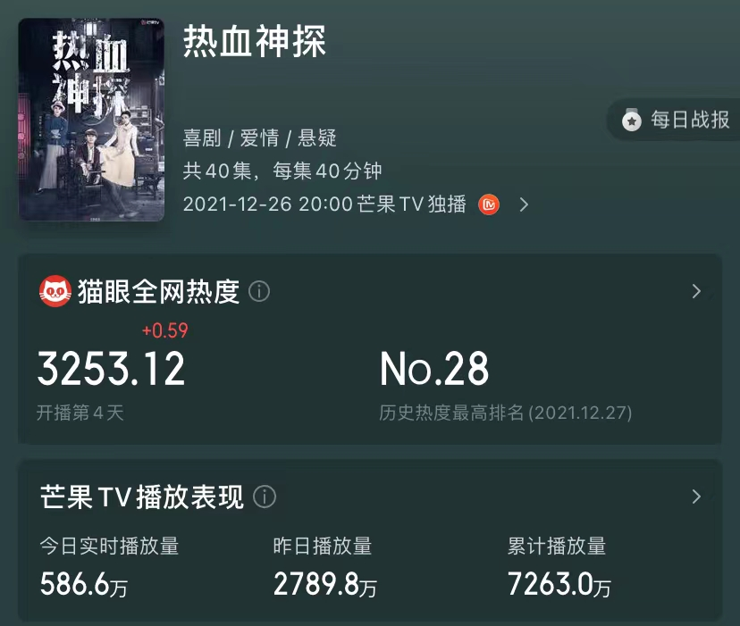 芒果台|播放量飙至7200万，豆瓣好评不断，芒果台又甩出一部“王炸”剧