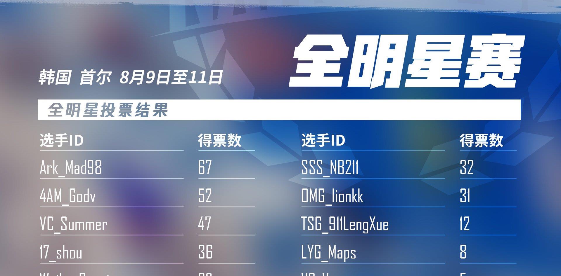 xdd|Twire评选PGC最佳阵容，PCL三人上榜，XDD却称可能最后再打一两年