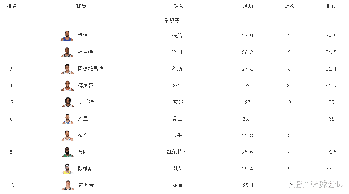 富安健洋|新赛季得分榜更新：浓眉哥仅第9，库里跌至第6，乔治反超杜兰特