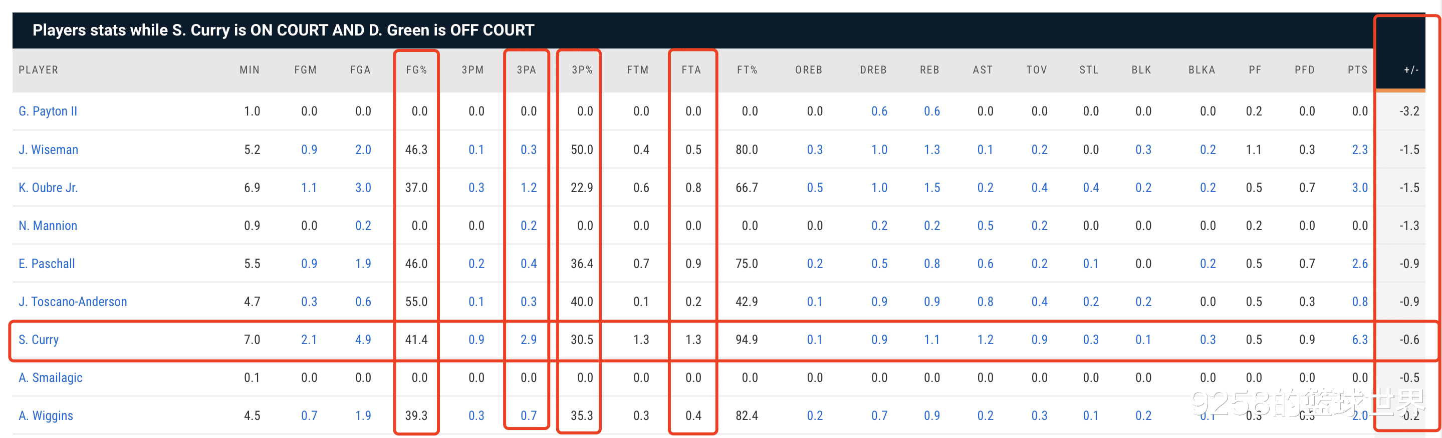 斯蒂芬·庫里|勇士花1億買的這份催化劑，可讓庫里場均多得23分，實在太值了！