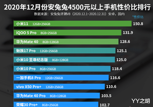 小米科技|4500元以上手机性价比排行榜：小米11排名第一！