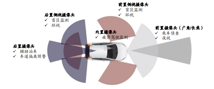 汽车变革带动车载摄像头量价齐升 对镜头提出新要求!