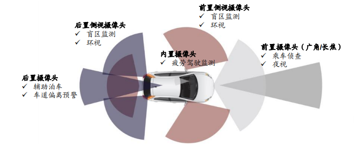 汽车变革带动车载摄像头量价齐升 对镜头提出新要求！