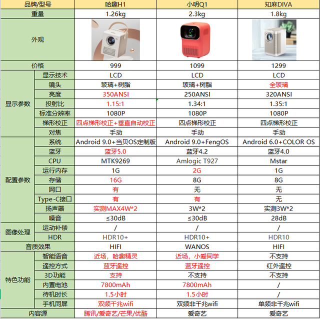 投影儀|3款小紅書種草投影儀測評，1K左右真的有好用的投影儀嗎？