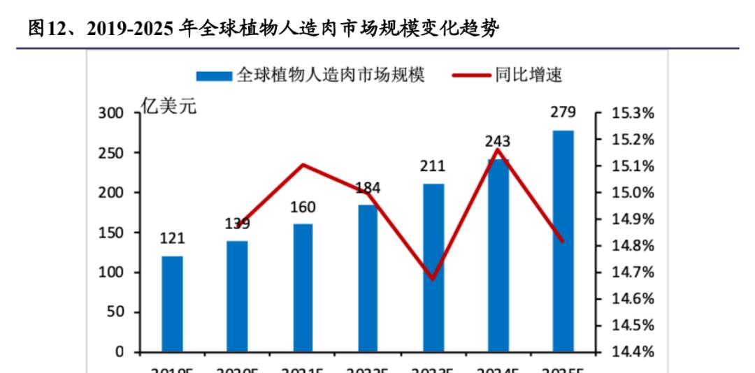 人走茶自凉 人造肉,风口还是噱头?