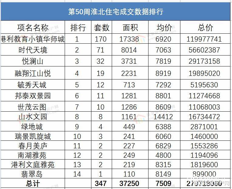 上海市|2021年第五十周淮北楼市 淮北备案350套