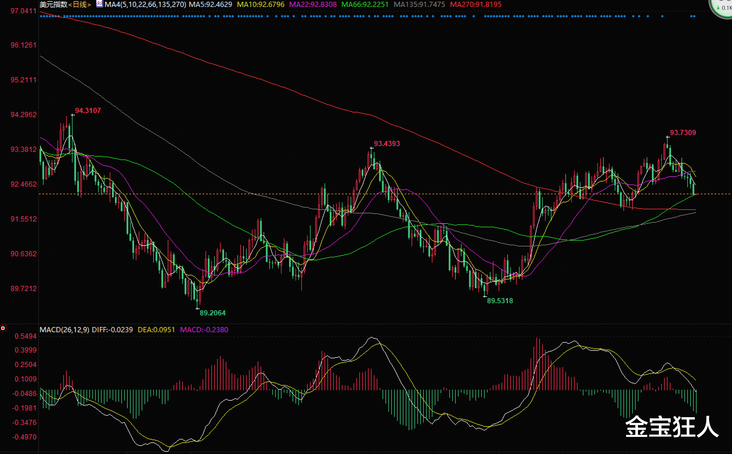 间谍 金宝：9.3美元黄金同跌真假李逵精彩上演，静待非农见分晓。