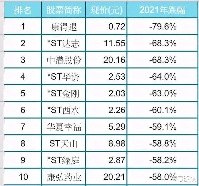 股价 2021年跌幅最大的十只股票，最大跌幅80%