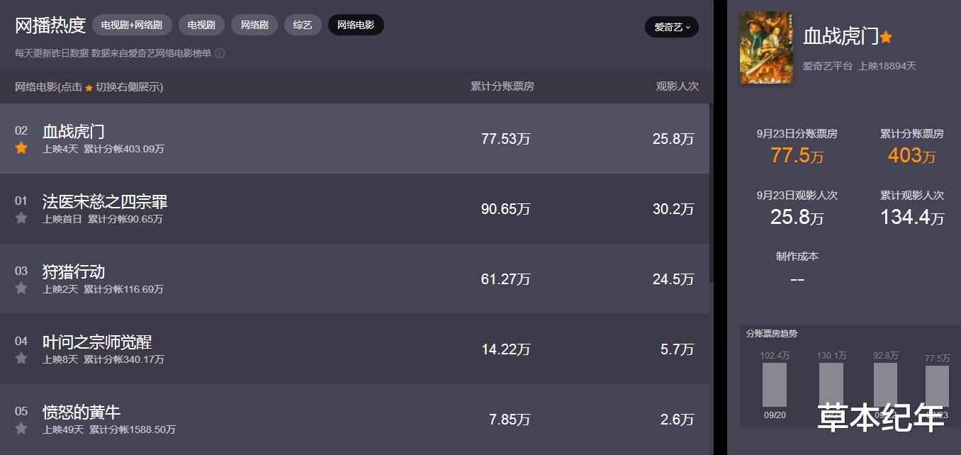 法医宋慈2|《法医宋慈2》上线3天冲到榜1，3点可知，这IP生生不息是有原因的