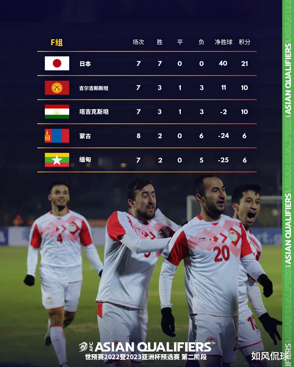 国足|从0-4到0-2！国足对手创3年耻辱，输球=无缘12强，最新形势出炉