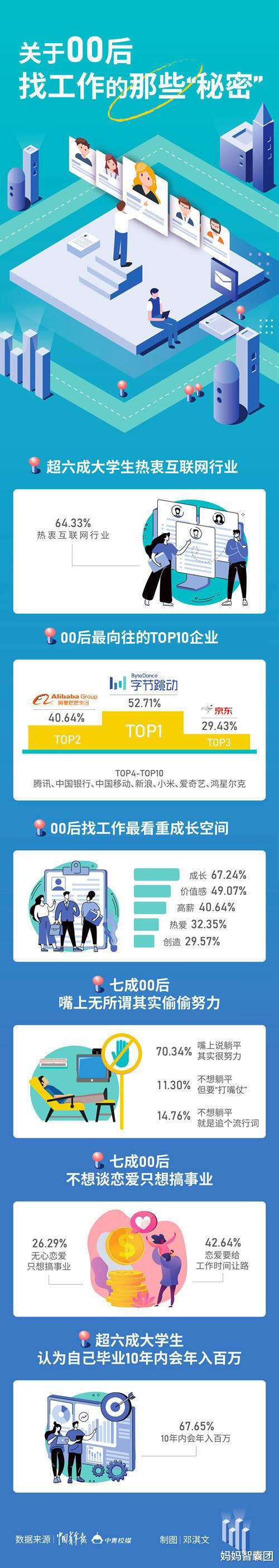 妈妈智囊团|6成大学生觉得自己毕业十年可以年薪百万，00后牛啊