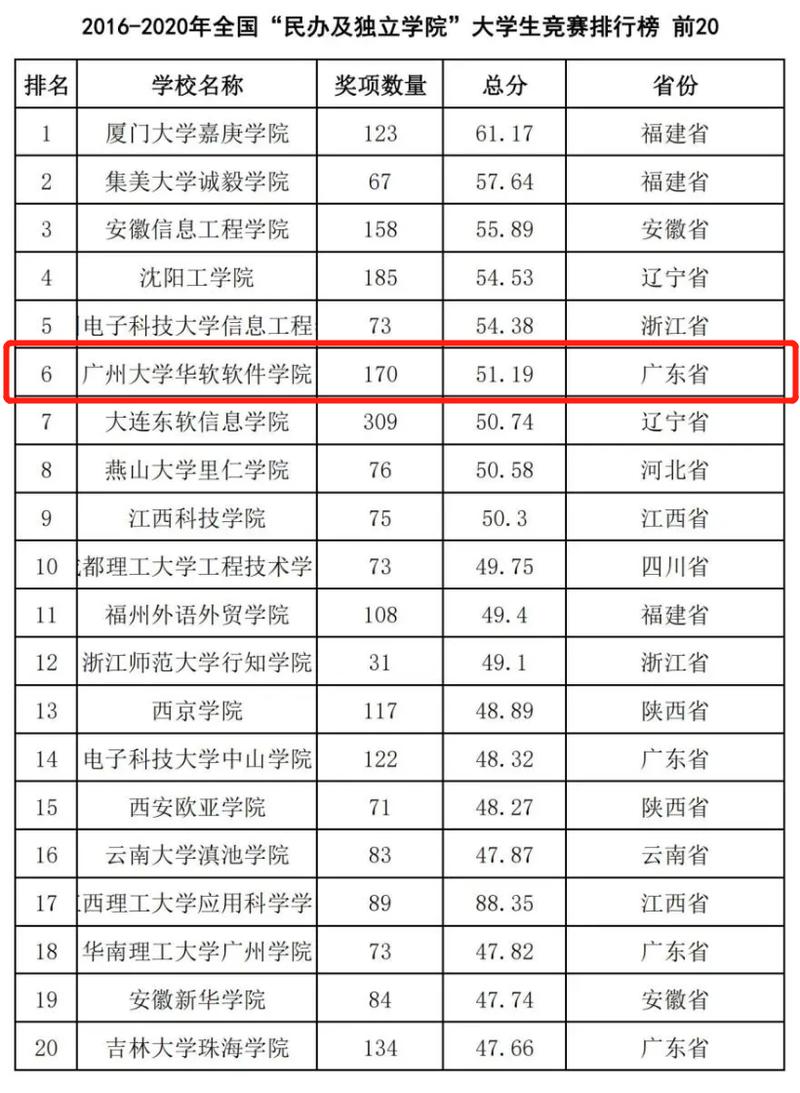 羊城派 广东第一、全国第六！广州软件学院学科竞赛成绩再攀新高