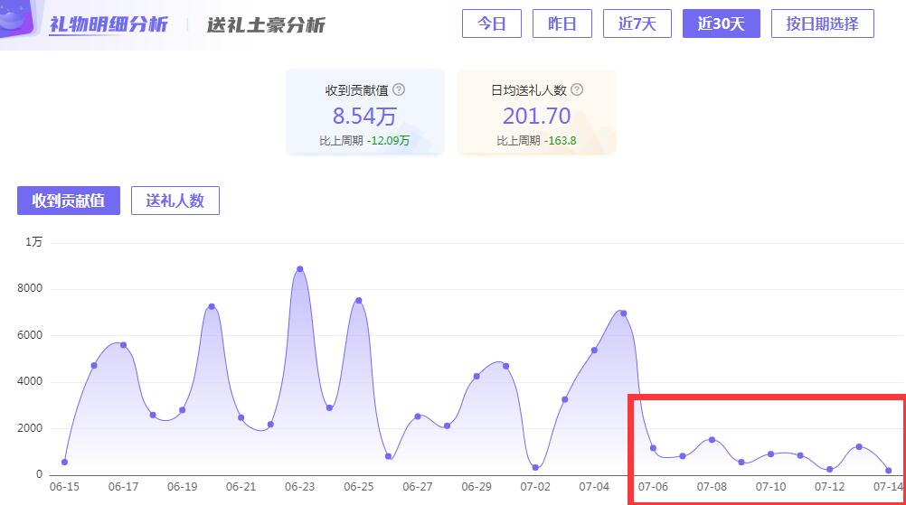 魔兽世界|跟旭旭宝宝没得比，LOL大司马停播近半月，日均礼物不足1000块