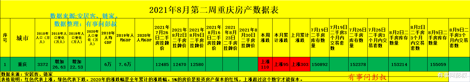 重庆|重庆房价三连涨，重庆楼市调控压力增加，8月第二周重庆楼市分析