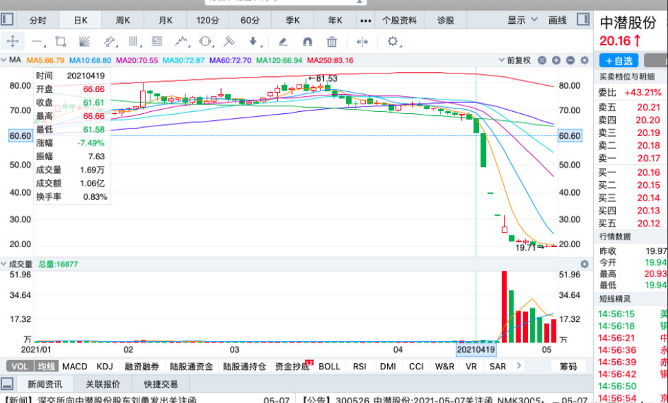 股價 2021年跌幅最大的五只股票，最大跌幅80%