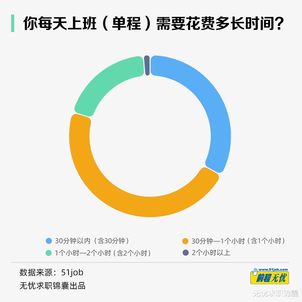 hr|近5成人每天通勤1—2小时，HR担心这类人坚持不下去也是有原因的