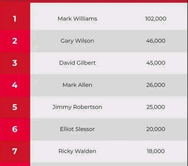 雪落无尘谈|斯诺克单赛季top16出炉:46岁老将位居榜首,丁俊晖却榜上无名