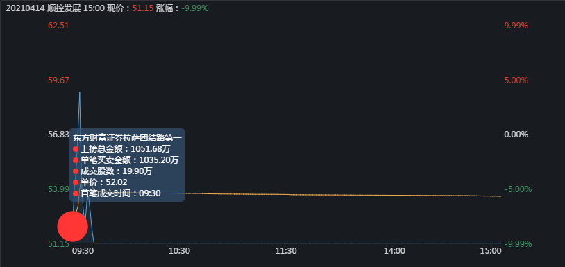 比特币 主力如何出货:顺控发展,车门焊死了,谁也别想跑了