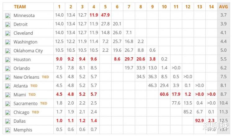 勇士队|47.9%！恭喜勇士！交易或大获成功，汤普森回归将预定总冠军？