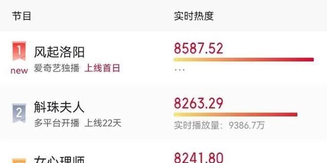 风起洛阳|《风起洛阳》评论两极分化，王一博演技拉胯，粉丝疑刷分控评