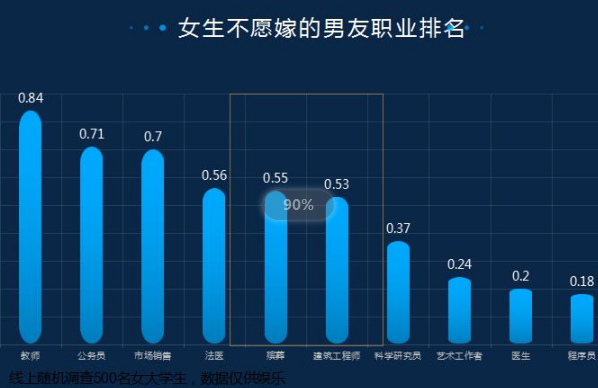 教师|女生“最讨厌”男朋友职业排行榜,公务员意外入选,榜首实至名归