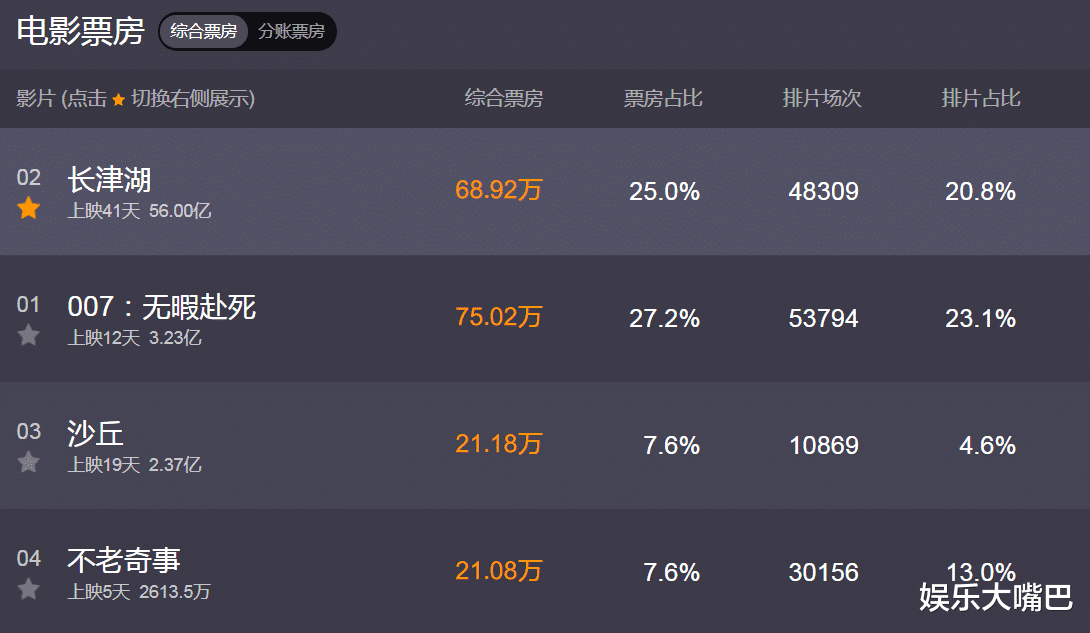 长津湖|《长津湖》票房突破56亿直逼电影榜首，无论谁夺冠他都是最大赢家