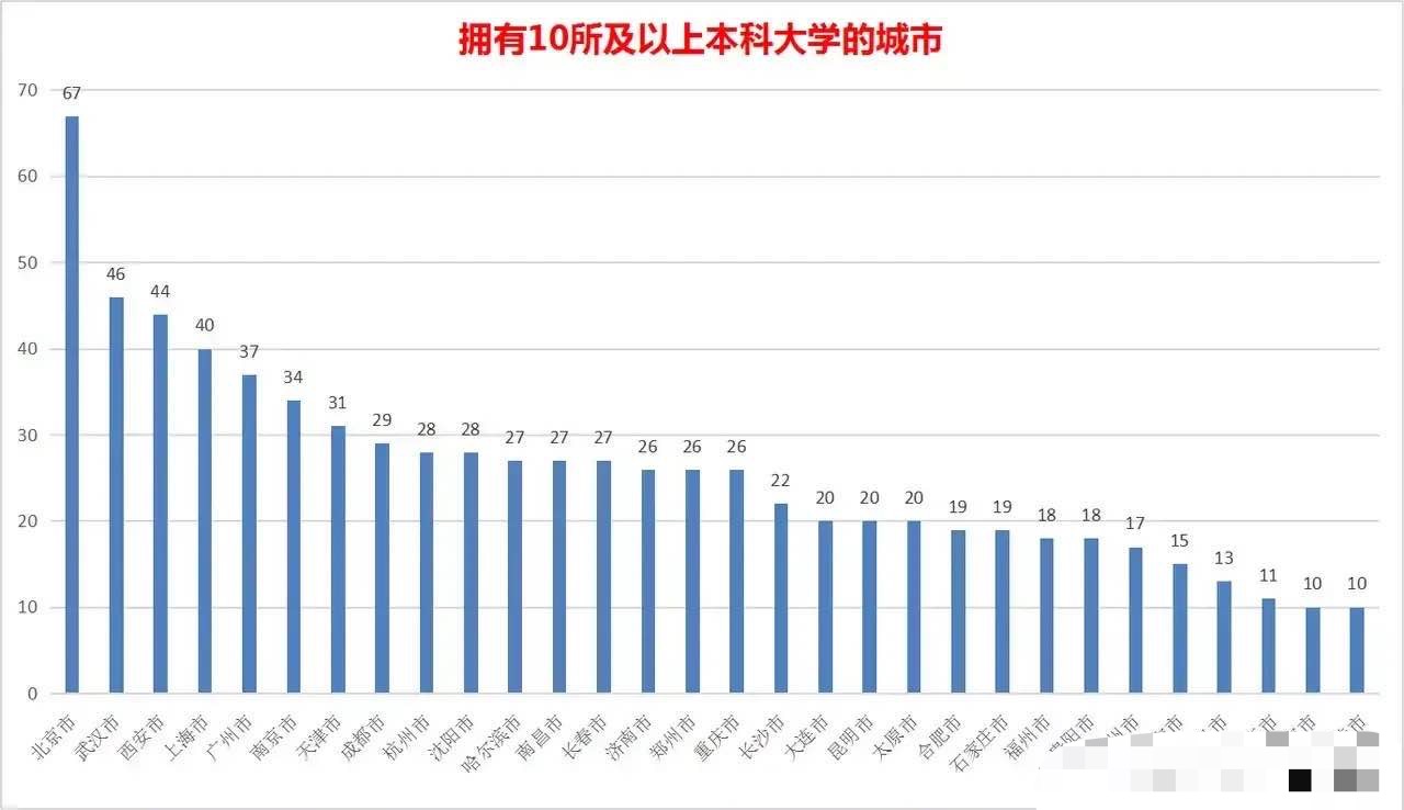 负债大军黄伟添 各城市本科数量：北京是南京两倍，西安多于上海，保定10所