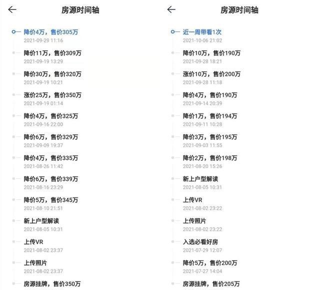 保利|三山新城有回调，但并不是太明显！