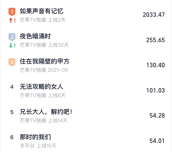 如果声音有记忆|开播2天热度第一，更新6集不够看，终于有一部让我熬夜狂追的剧了
