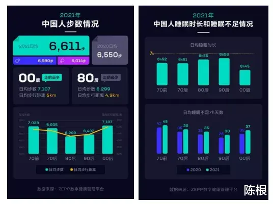 罗振宇|陈根：华米科技公布，2021年中国人健康报告