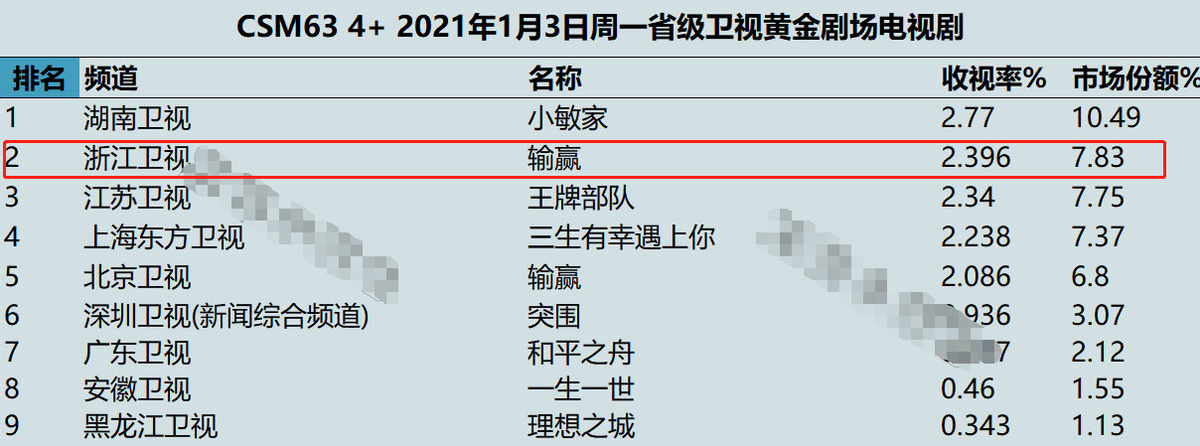 陈坤|收视率破2，陈坤令观众成功“入坑”，浙江卫视拿到了收视王牌