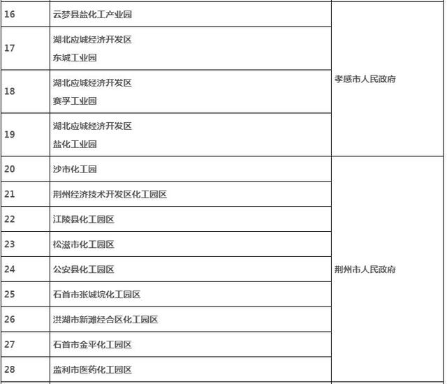 全国能源信息平台 51家！湖北公布全省化工园区确认名单