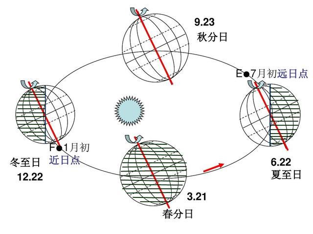 科学家|地球每年远离太阳1.5厘米，67年远离1米，地球会不会越来越冷？