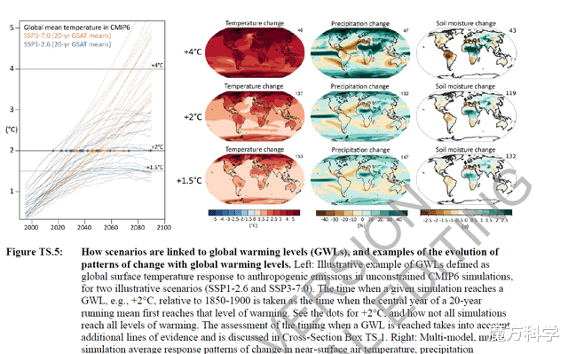 全球变暖 125000年来的最大变化!IPCC警告:全球变暖或将达到甚至超过1.5℃阈值,20250年零排放可能吗?